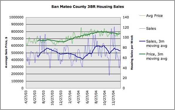 Chart showing average price and sales of a 3BR home in San Mateo County, over time