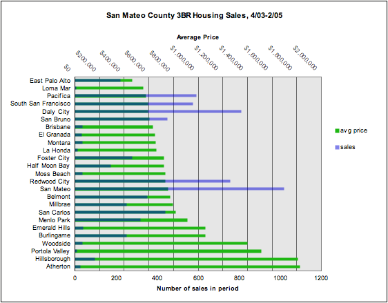 Chart showing average price and sales of a 3BR home in San Mateo County, by city